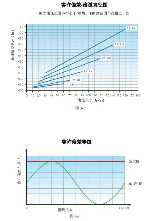 直径图