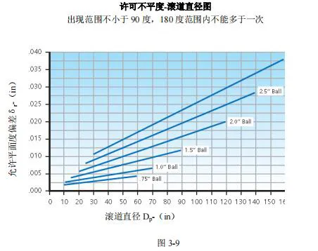 转盘轴承安装图纸